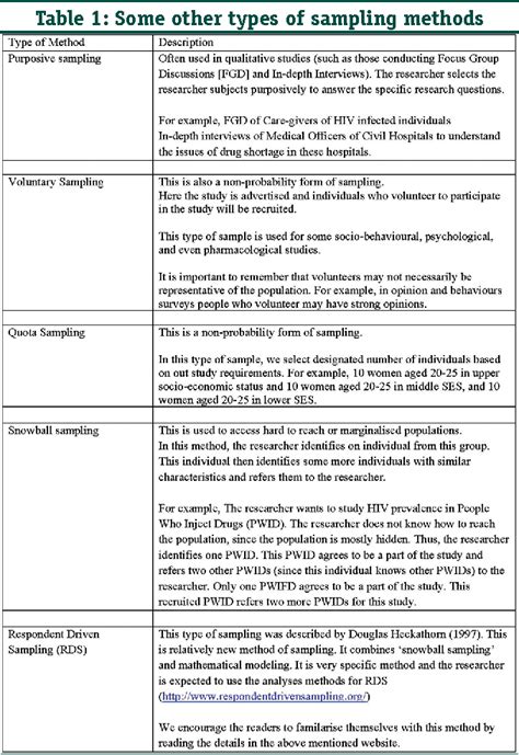 Methodology Series Module 5: Sampling Strategies .